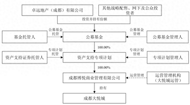 大悦城：拟以成都大悦城为资产，申报发行基础设施公募REITs  第1张