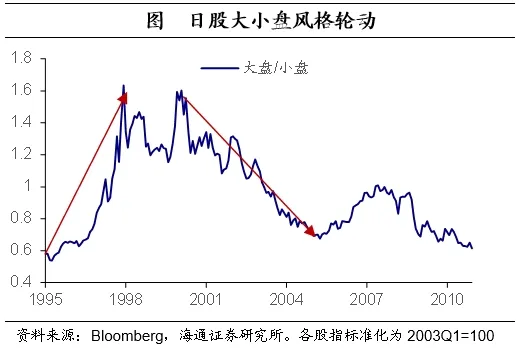 聚焦日本上世纪90年代：在当时低利率环境下权益资产有哪些投资机会？