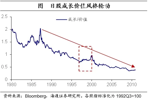 聚焦日本上世纪90年代：在当时低利率环境下权益资产有哪些投资机会？