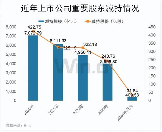 千亿减持市场迎来“大杀器”！A股长期利好来了，外资已真金白银涌入