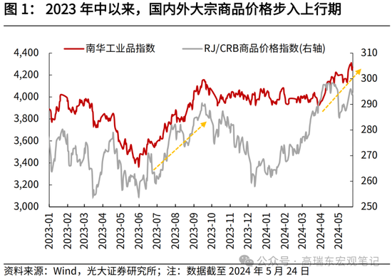 光大证券：大宗商品涨价的逻辑  第2张