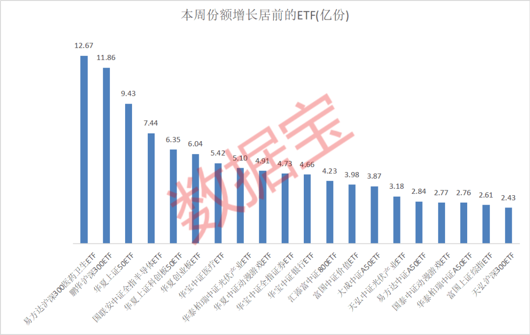 借道买入，本周8只ETF份额暴增，这只主题基金增超12亿份  第3张