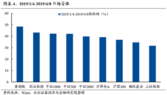 兴证策略：无招胜有招，咬定真正的主线  第4张