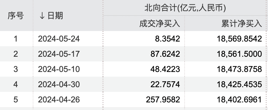 北向资金连续5周净买入，外资调研这些上市公司  第1张