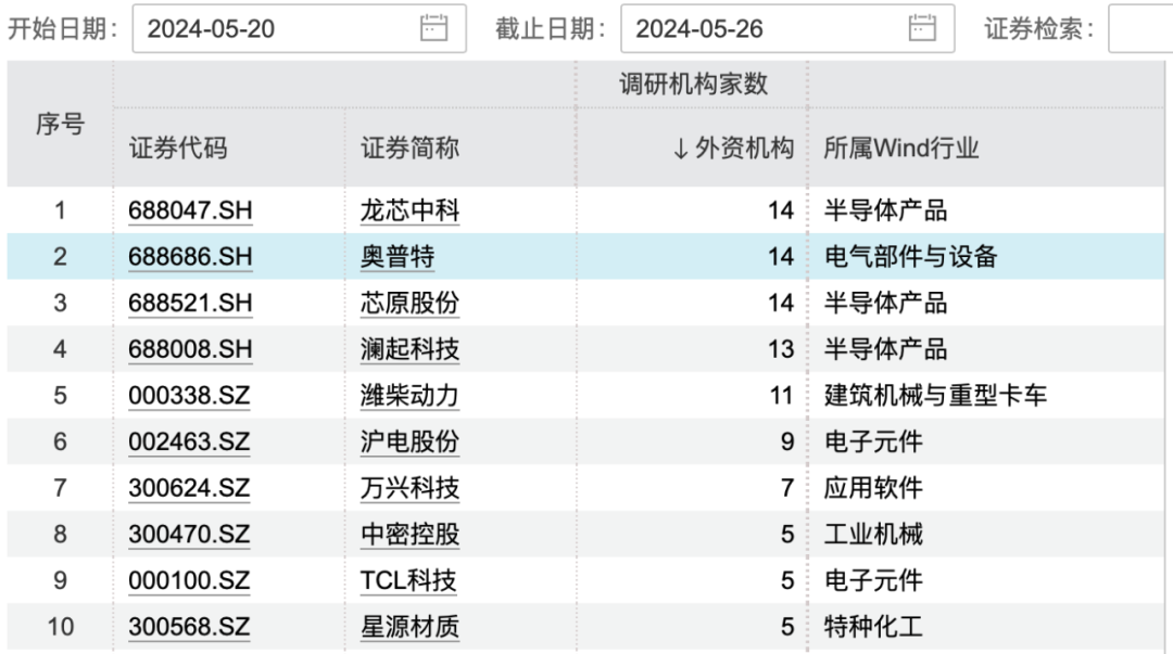 北向资金连续5周净买入，外资调研这些上市公司