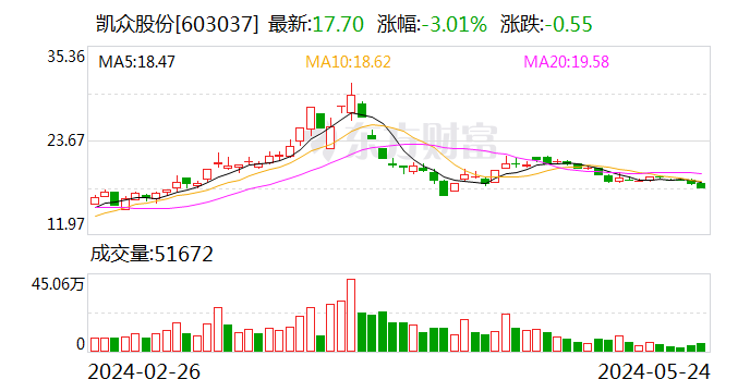 拟发行可转债募资不超3.08亿元 凯众股份持续加码产能