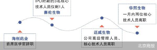 药企现核心技术人员“离职潮”