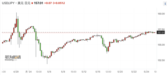 强美元卷土重来、日本通胀疲弱，日元再逼近新低  第1张