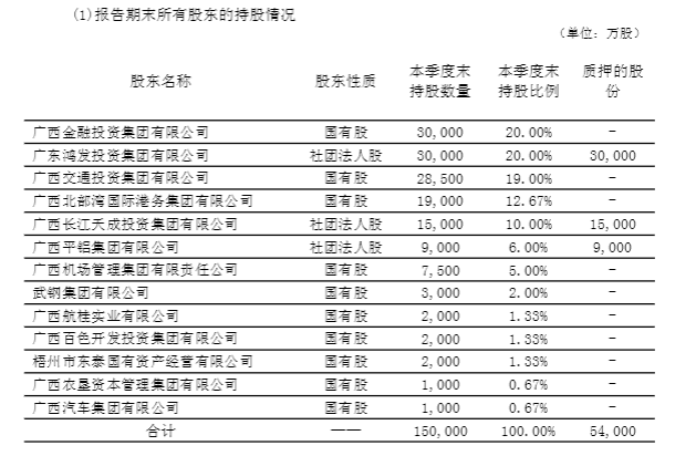 北部湾财险1.46亿股股权遇二度流拍， 2.03亿元起拍难觅买家  第2张