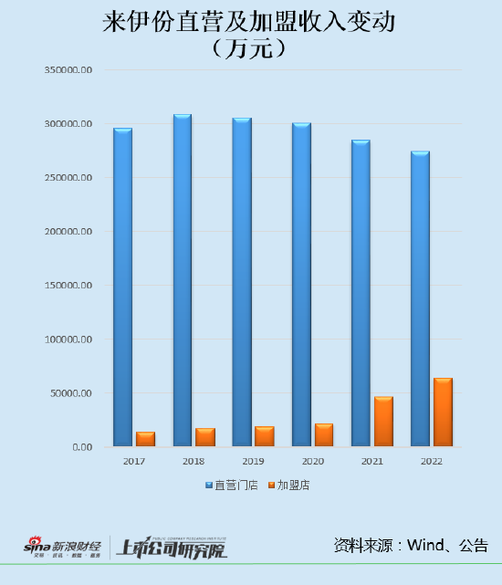 来伊份营收连续下滑：费用率“畸高”吞噬利润 控股股东超比例减持被处罚  第1张