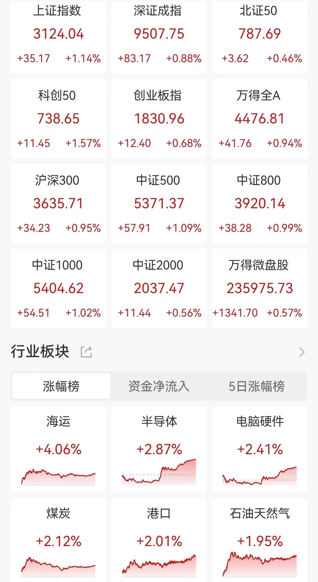 A股收评：尾盘拉升！沪指涨超1%，半导体、光刻胶板块走强