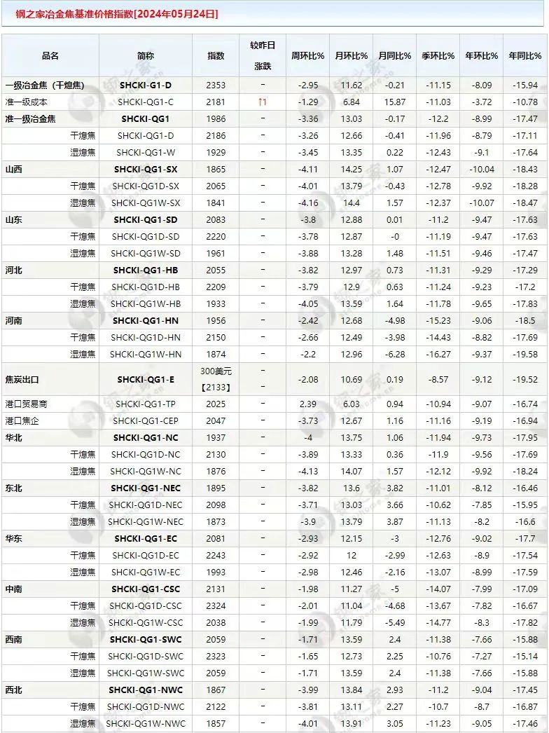 【钢之家】5月24日焦炭、煤炭价格指数汇总  第2张