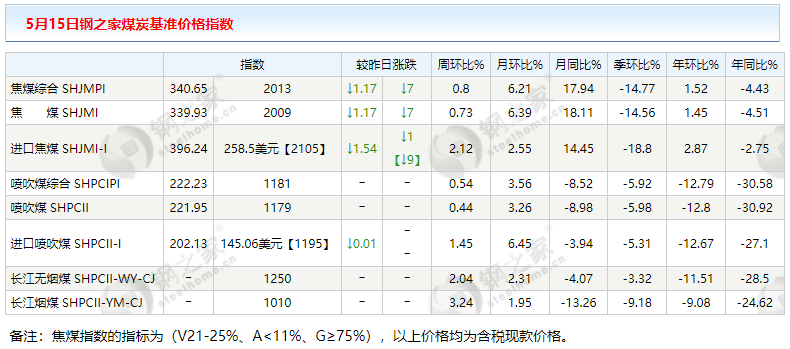 【钢之家】5月24日焦炭、煤炭价格指数汇总  第3张