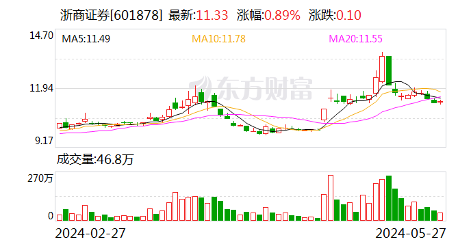 10亿元！浙商证券竞得国都证券7.7％股份