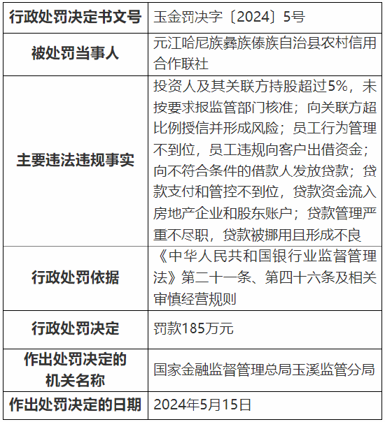 元江哈尼族彝族傣族自治县农村信用合作联社被罚185万元：因向关联方超比例授信并形成风险等  第1张