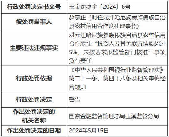 元江哈尼族彝族傣族自治县农村信用合作联社被罚185万元：因向关联方超比例授信并形成风险等  第2张