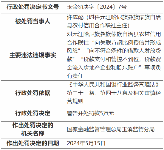 元江哈尼族彝族傣族自治县农村信用合作联社被罚185万元：因向关联方超比例授信并形成风险等  第3张