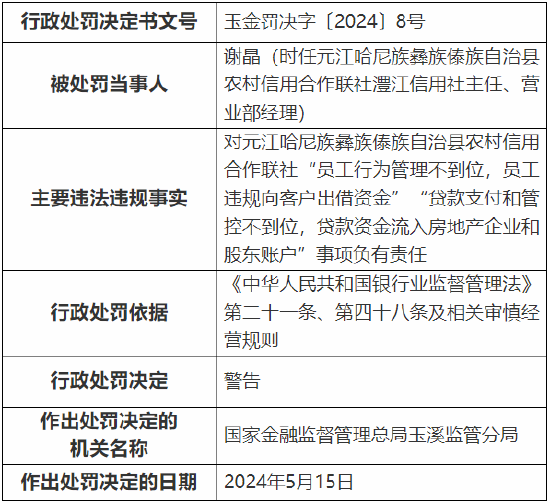 元江哈尼族彝族傣族自治县农村信用合作联社被罚185万元：因向关联方超比例授信并形成风险等  第4张