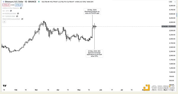 ETH ETF 交易理念：详细分析最佳 ETH 交易策略