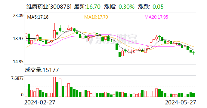 维康药业：子公司维康商业拟出售维康零售和维康大药房全部股权  第1张