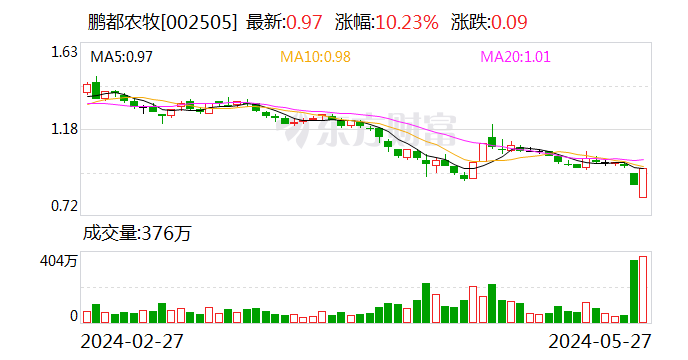 鹏都农牧：控股股东及其一致行动人拟增持1%至2%公司股份  第1张