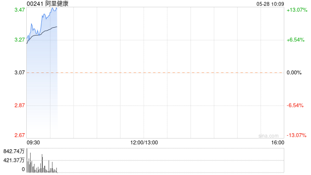 阿里健康早盘涨超8% 2024财年经调整净利润同比增长90.8%  第1张