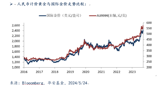 华安基金：黄金回调受到四大因素影响，中长期维持积极