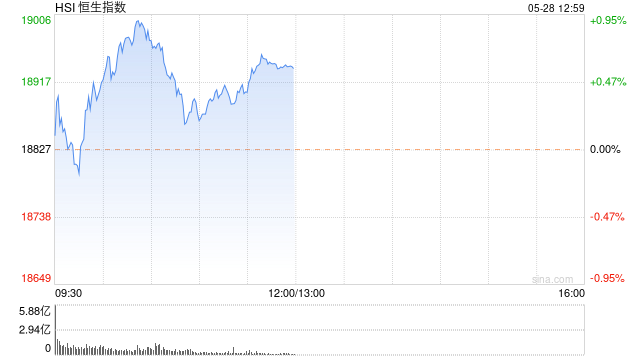 午评：港股恒指涨0.57% 恒生科指涨0.79%石油、煤炭股涨势活跃  第2张