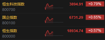 午评：港股恒指涨0.57% 恒生科指涨0.79%石油、煤炭股涨势活跃