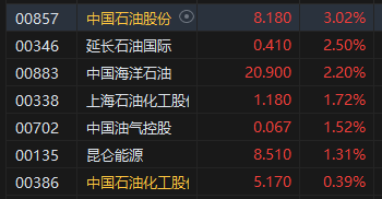 午评：港股恒指涨0.57% 恒生科指涨0.79%石油、煤炭股涨势活跃