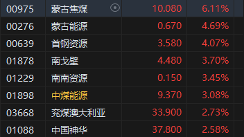 午评：港股恒指涨0.57% 恒生科指涨0.79%石油、煤炭股涨势活跃  第5张