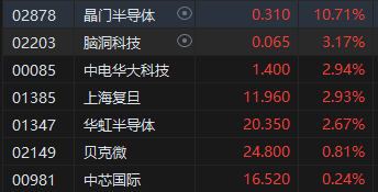 午评：港股恒指涨0.57% 恒生科指涨0.79%石油、煤炭股涨势活跃  第6张