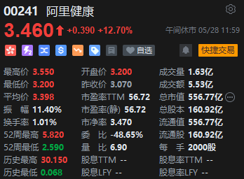 午评：港股恒指涨0.57% 恒生科指涨0.79%石油、煤炭股涨势活跃  第7张