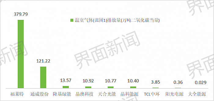 十大光伏企业碳排放数据披露，哪家排放最高？  第1张