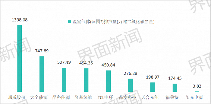 十大光伏企业碳排放数据披露，哪家排放最高？