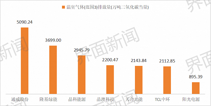 十大光伏企业碳排放数据披露，哪家排放最高？