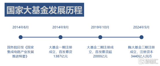 国家大基金三期3440亿，能否激起新一轮半导体行情？  第2张