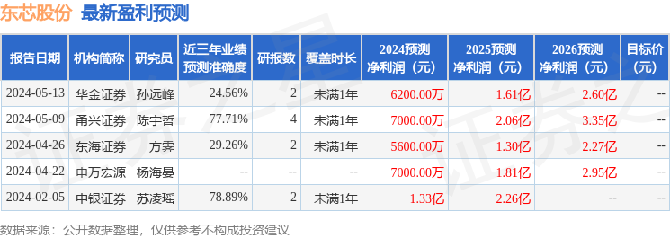 东芯股份：5月23日进行路演，UBS Asset Management-Singapore、JP Morgan等多家机构参与  第1张