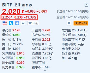 美股异动｜Bitfarms盘前涨约11.4% 获Riot Platforms提议收购