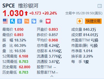 美股异动｜维珍银河涨超20% 拟于下月开放Galactic 07任务发射窗口