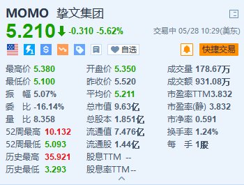 美股异动｜挚文集团跌5.6% Q1调整后净利润大幅下滑+探探月活用户减少  第1张