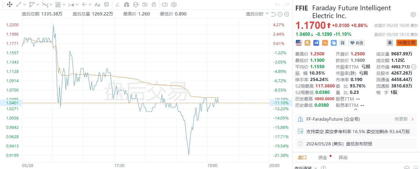 美股异动｜法拉第未来盘后一度跌超21%，可能永远无法实现或维持盈利  第1张