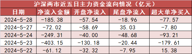 【28日资金路线图】公用事业板块净流入逾27亿元居首 龙虎榜机构抢筹多股  第1张