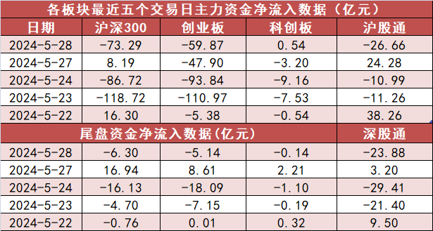 【28日资金路线图】公用事业板块净流入逾27亿元居首 龙虎榜机构抢筹多股  第2张