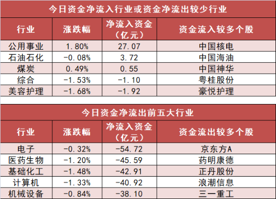 【28日资金路线图】公用事业板块净流入逾27亿元居首 龙虎榜机构抢筹多股