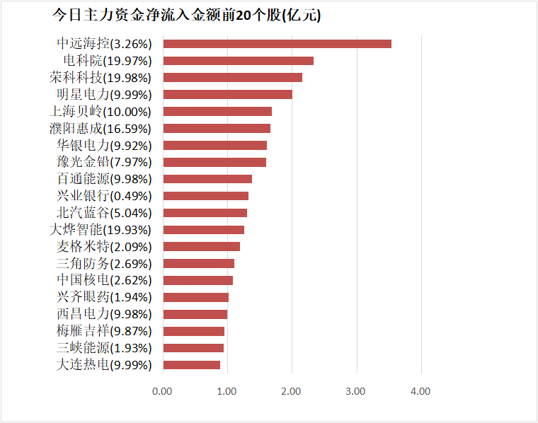 【28日资金路线图】公用事业板块净流入逾27亿元居首 龙虎榜机构抢筹多股