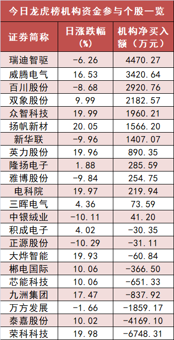 【28日资金路线图】公用事业板块净流入逾27亿元居首 龙虎榜机构抢筹多股  第5张