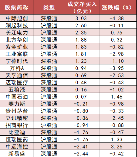 【28日资金路线图】公用事业板块净流入逾27亿元居首 龙虎榜机构抢筹多股  第6张