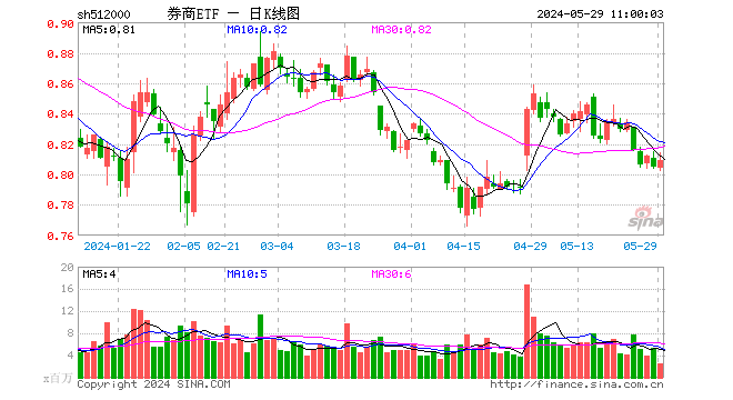 合并传闻再起，国泰君安、海通证券携手领涨！券商ETF（512000）涨逾1%，关注事件催化下的并购重组主线