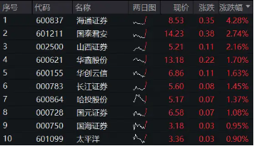 合并传闻再起，国泰君安、海通证券携手领涨！券商ETF（512000）涨逾1%，关注事件催化下的并购重组主线